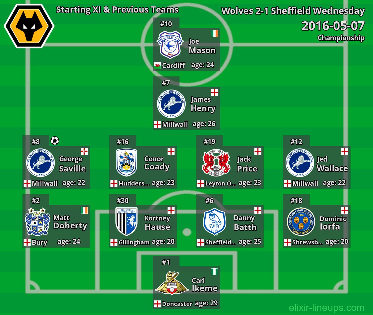 Wolves Starting XI & Previous Teams 2016-05-07