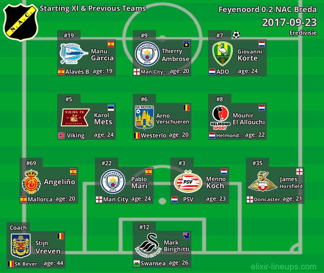 NAC Breda Starting XI & Previous Teams 2017-09-23