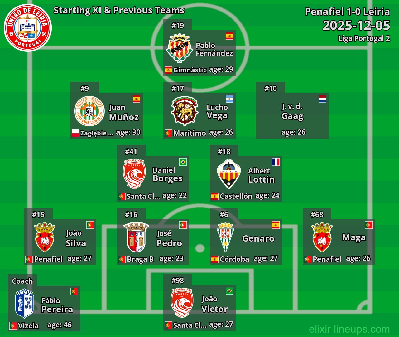 Leiria Starting XI & Previous Teams 2025-12-05