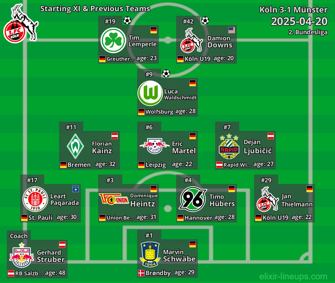 Köln Starting XI & Previous Teams 2025-04-20