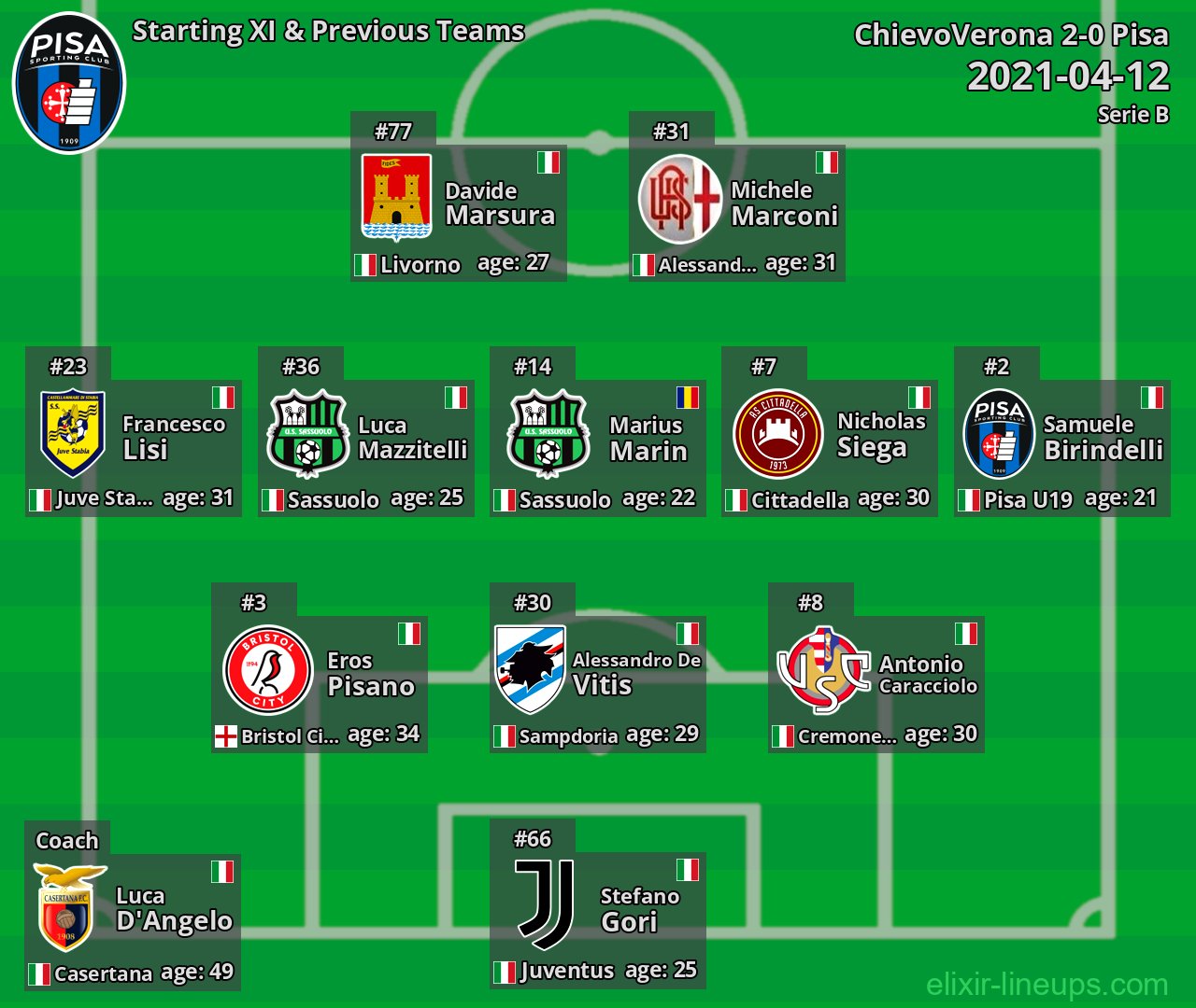 Pisa Starting XI & Previous Teams 2021-04-12