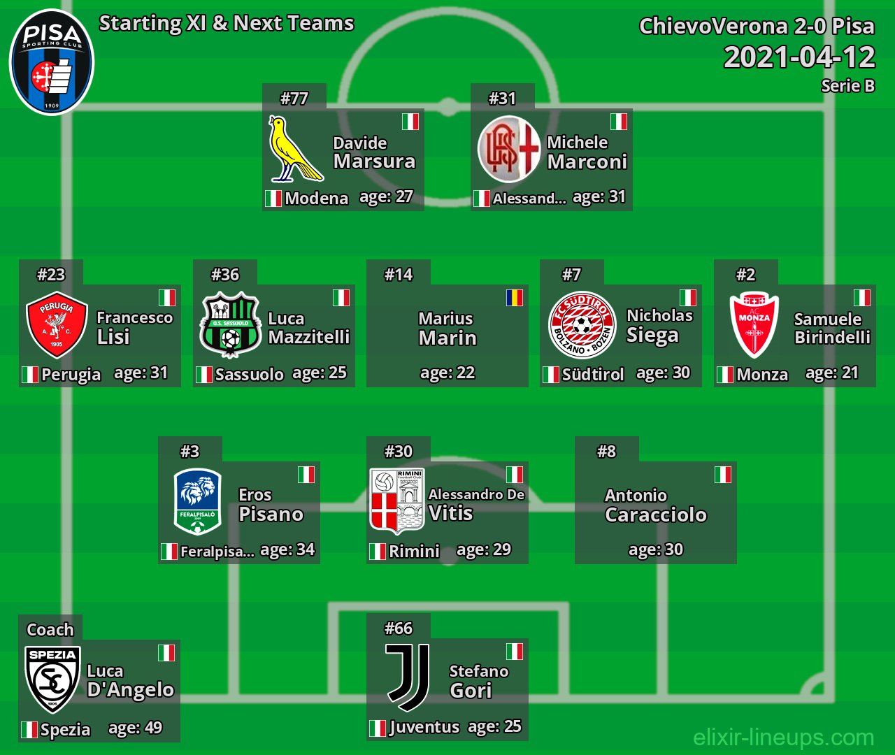 Pisa Starting XI & Next Teams 2021-04-12