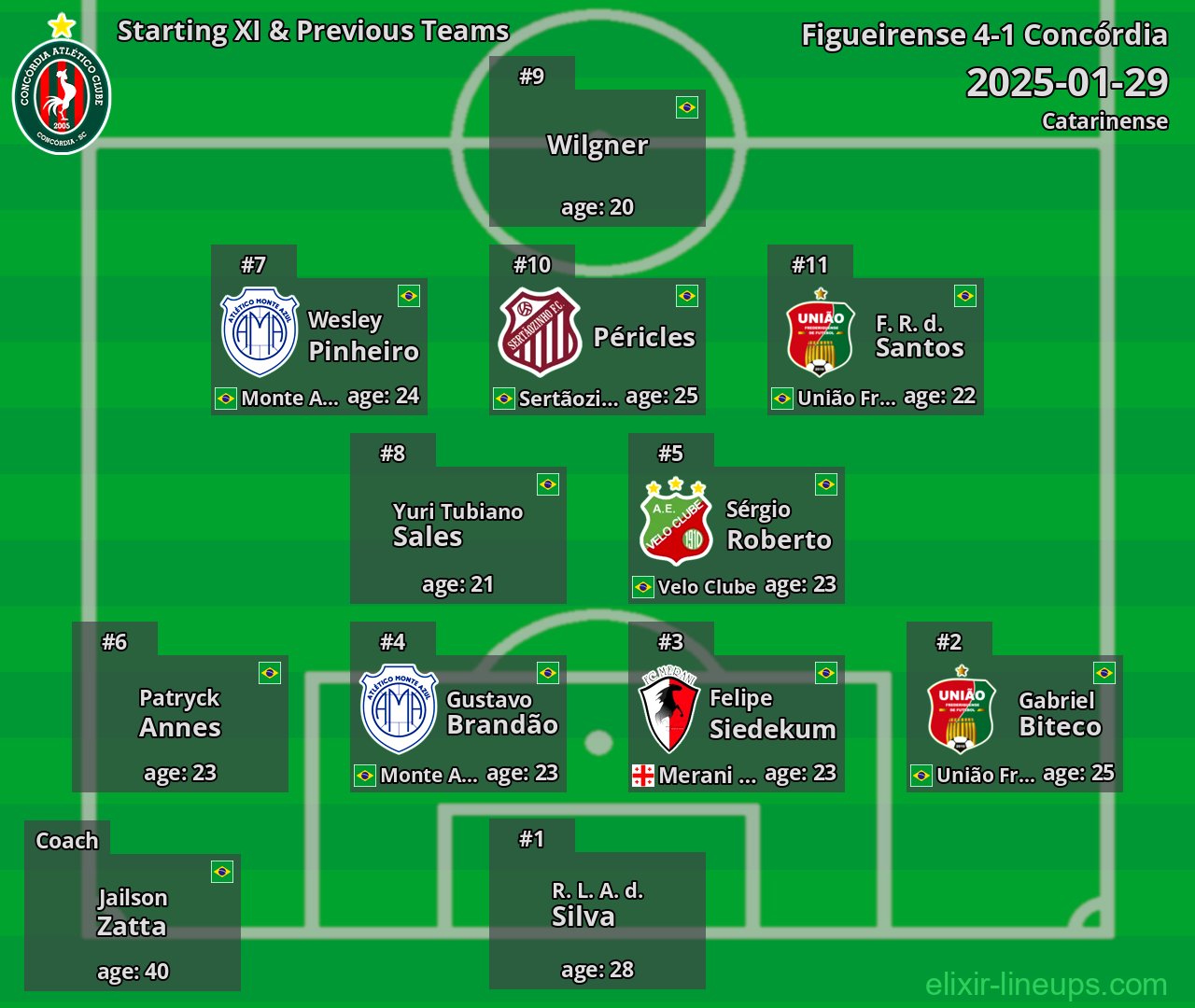 Concórdia Starting XI & Previous Teams 2025-01-29