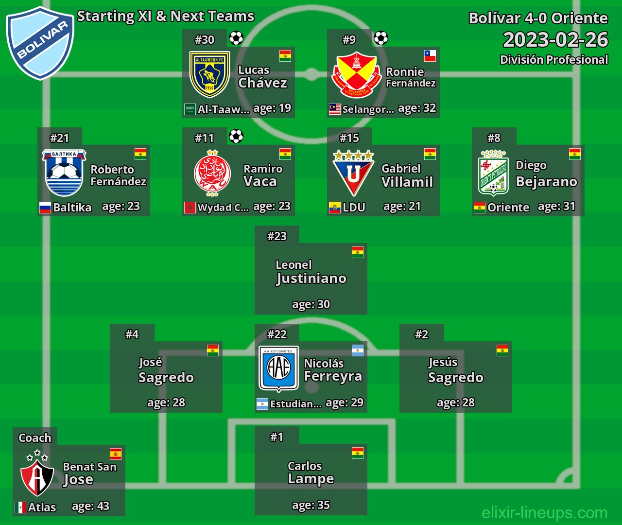 Bolívar Starting XI & Next Teams 2023-02-26