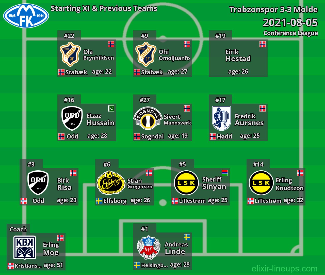 Molde Starting XI & Previous Teams 2021-08-05