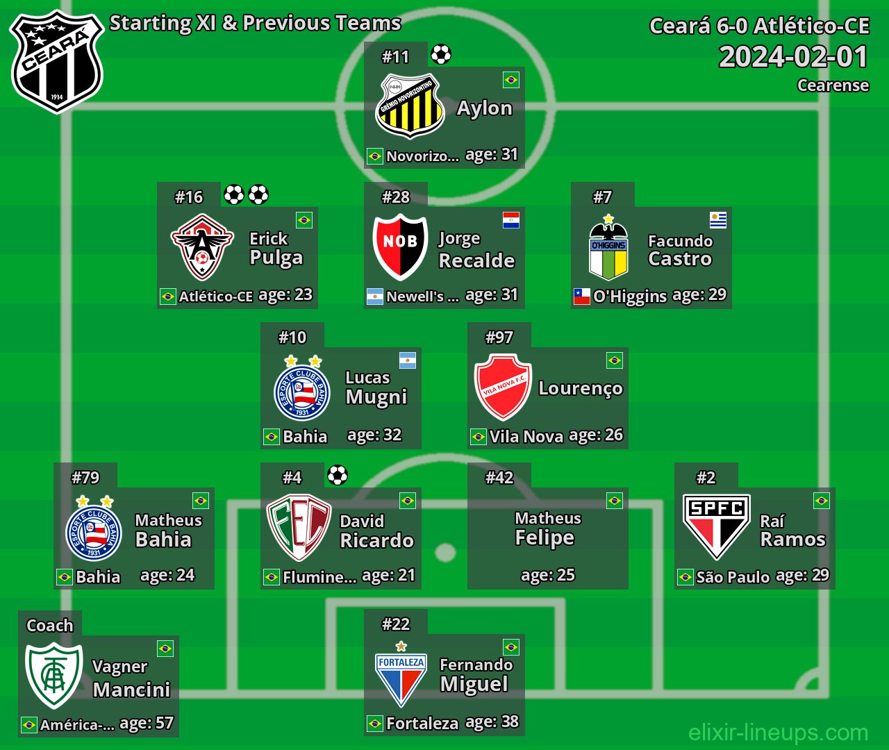 Ceará Starting XI & Previous Teams 2024-02-01
