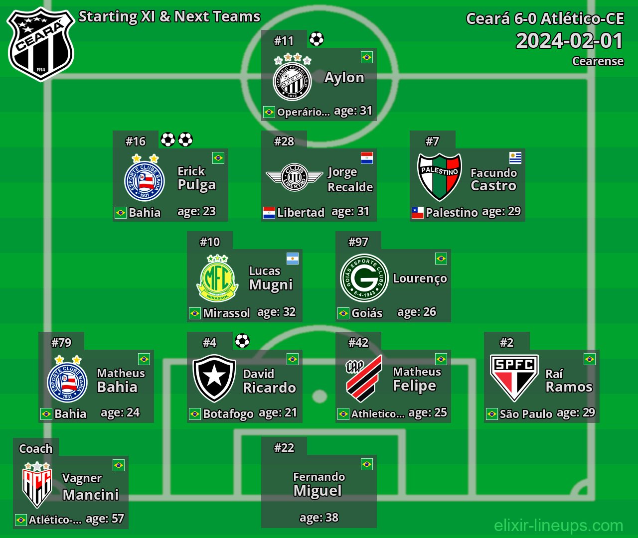 Ceará Starting XI & Next Teams 2024-02-01