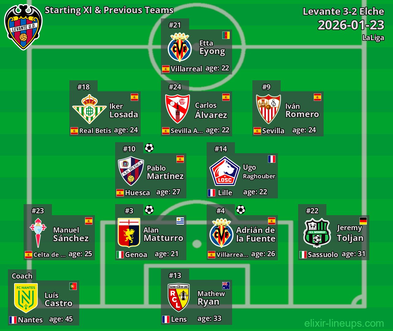 Levante Starting XI & Previous Teams 2026-01-23