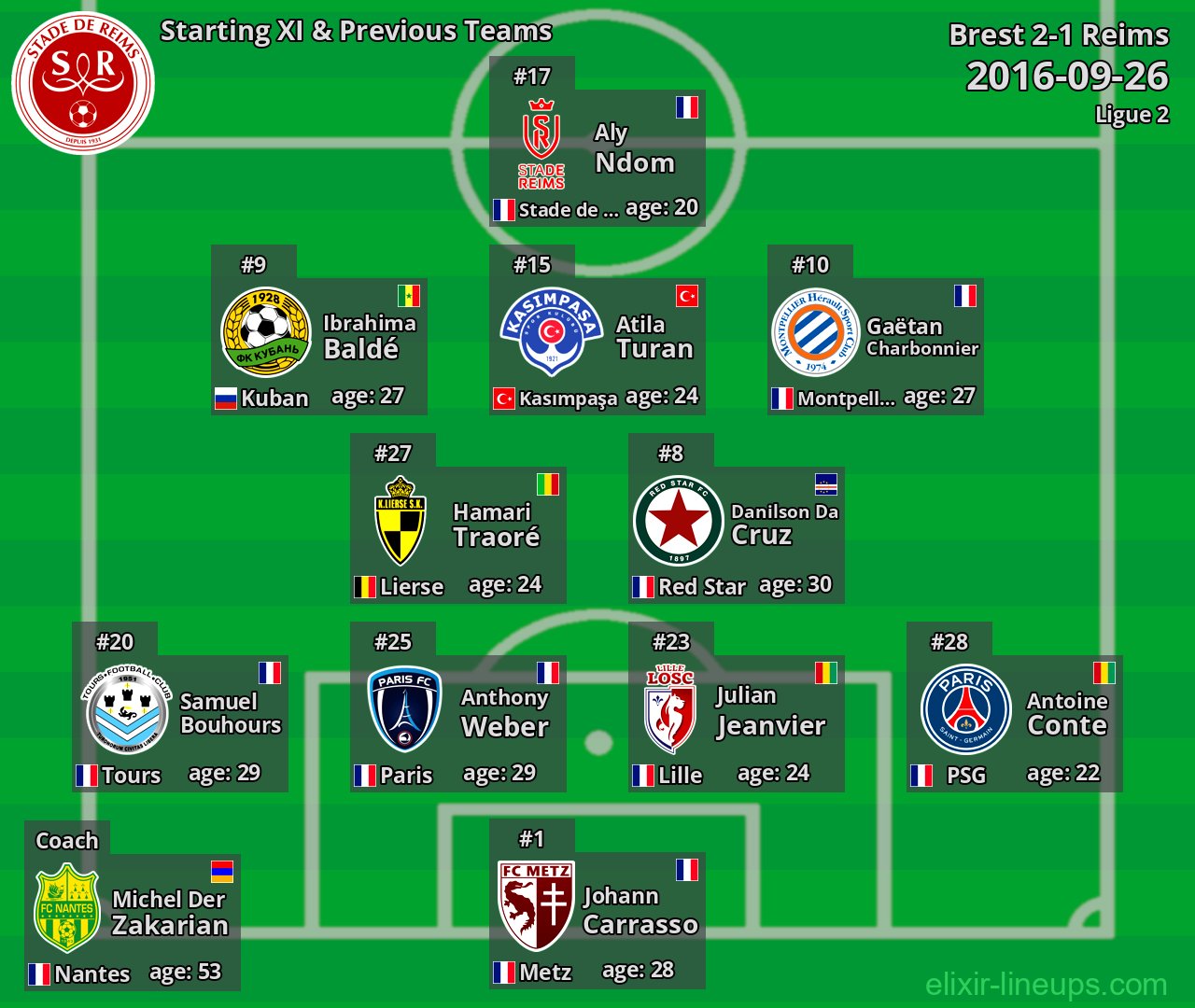 Reims Starting XI & Previous Teams 2016-09-26