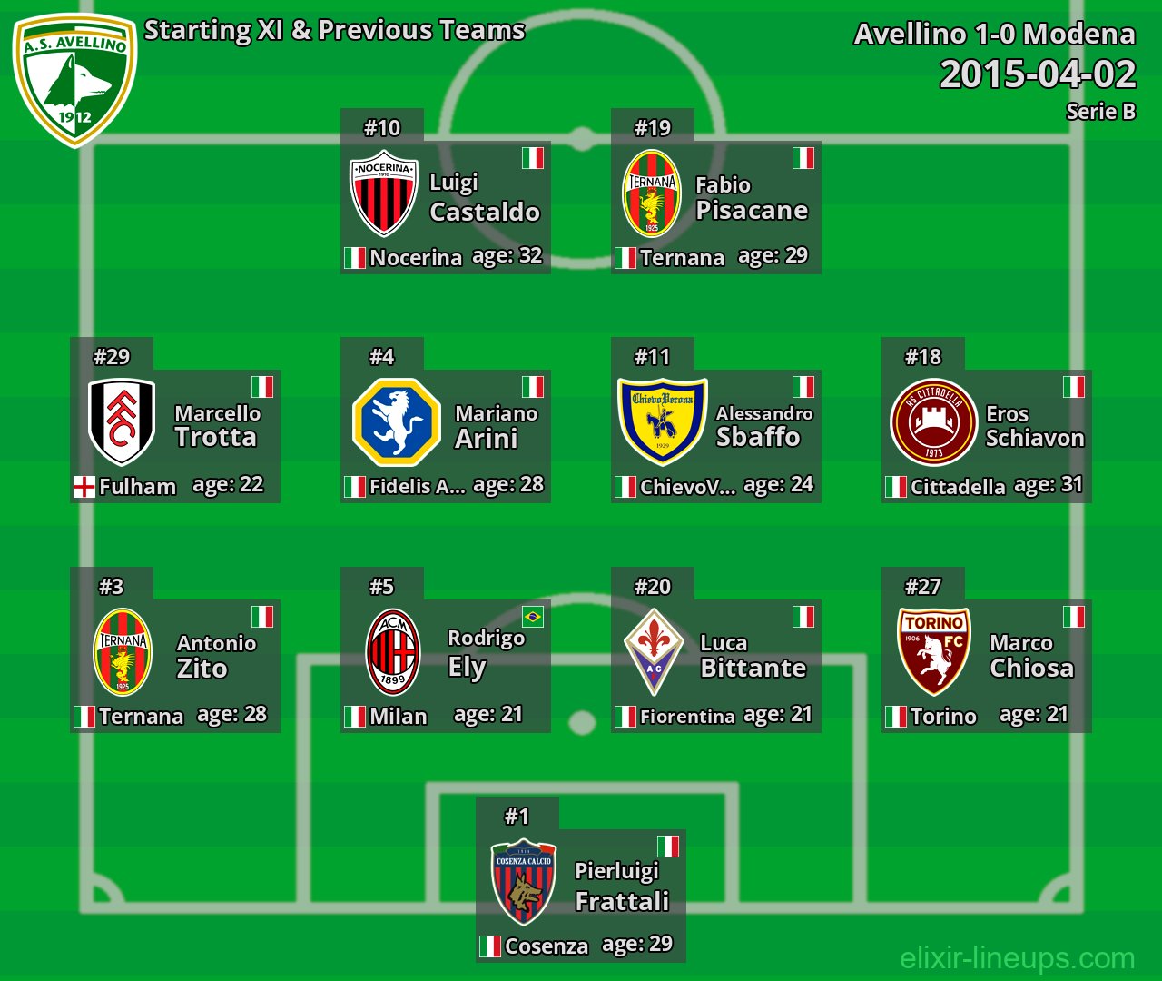 Avellino Starting XI & Previous Teams 2015-04-02