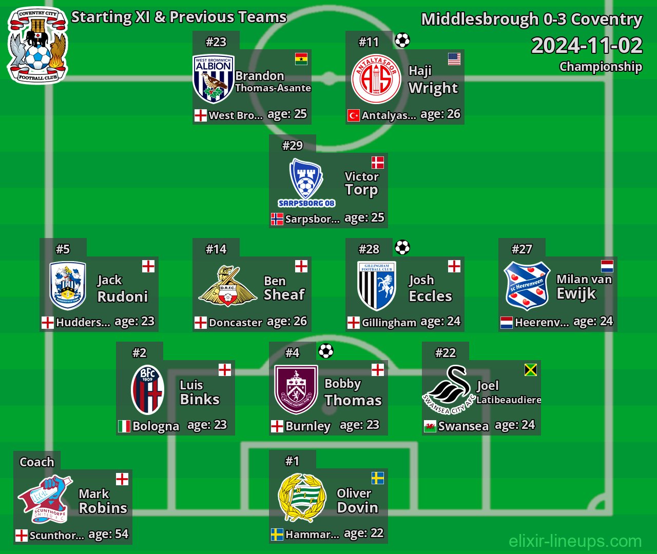 Coventry Starting XI & Previous Teams 2024-11-02