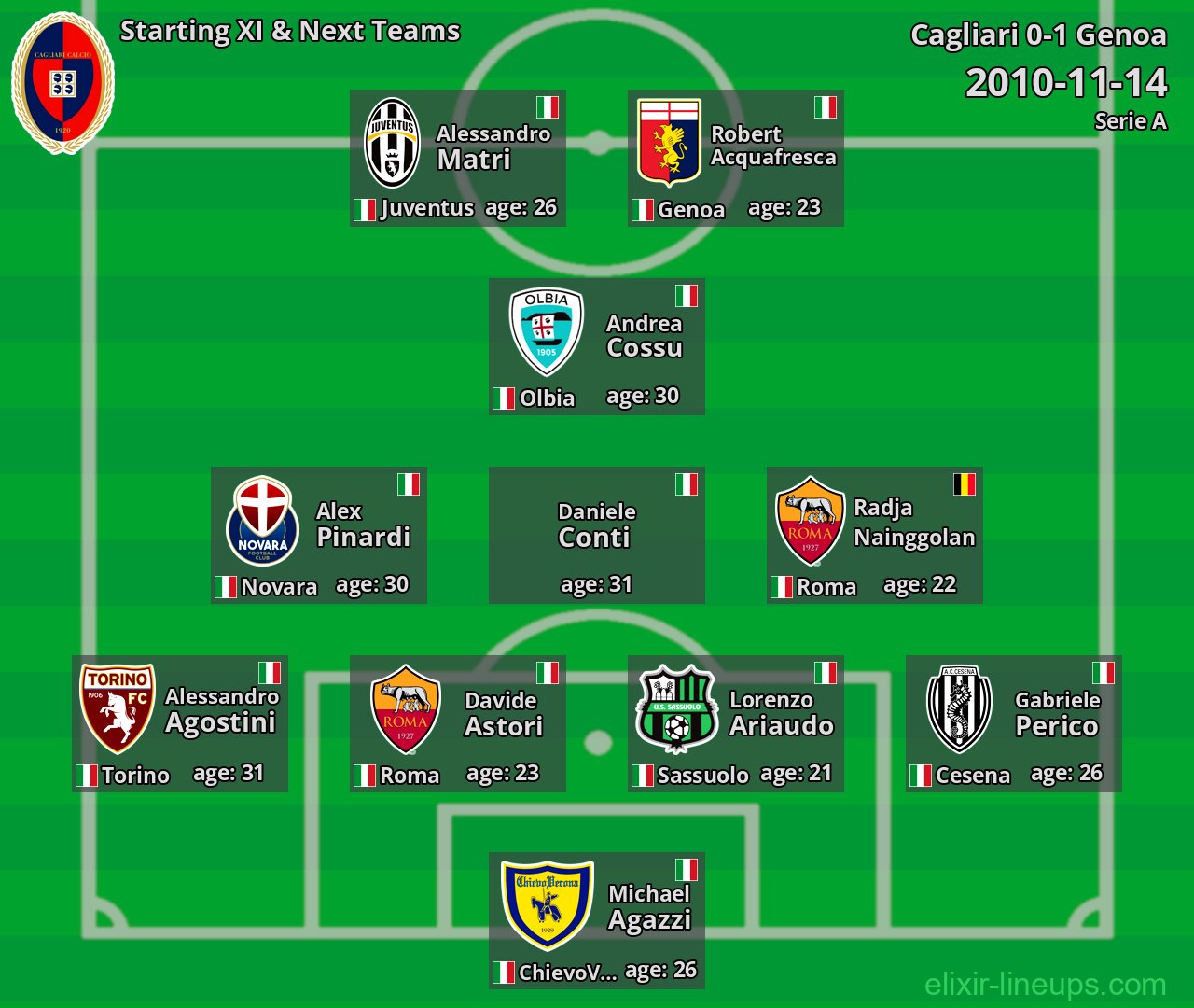 Cagliari Starting XI & Next Teams 2010-11-14