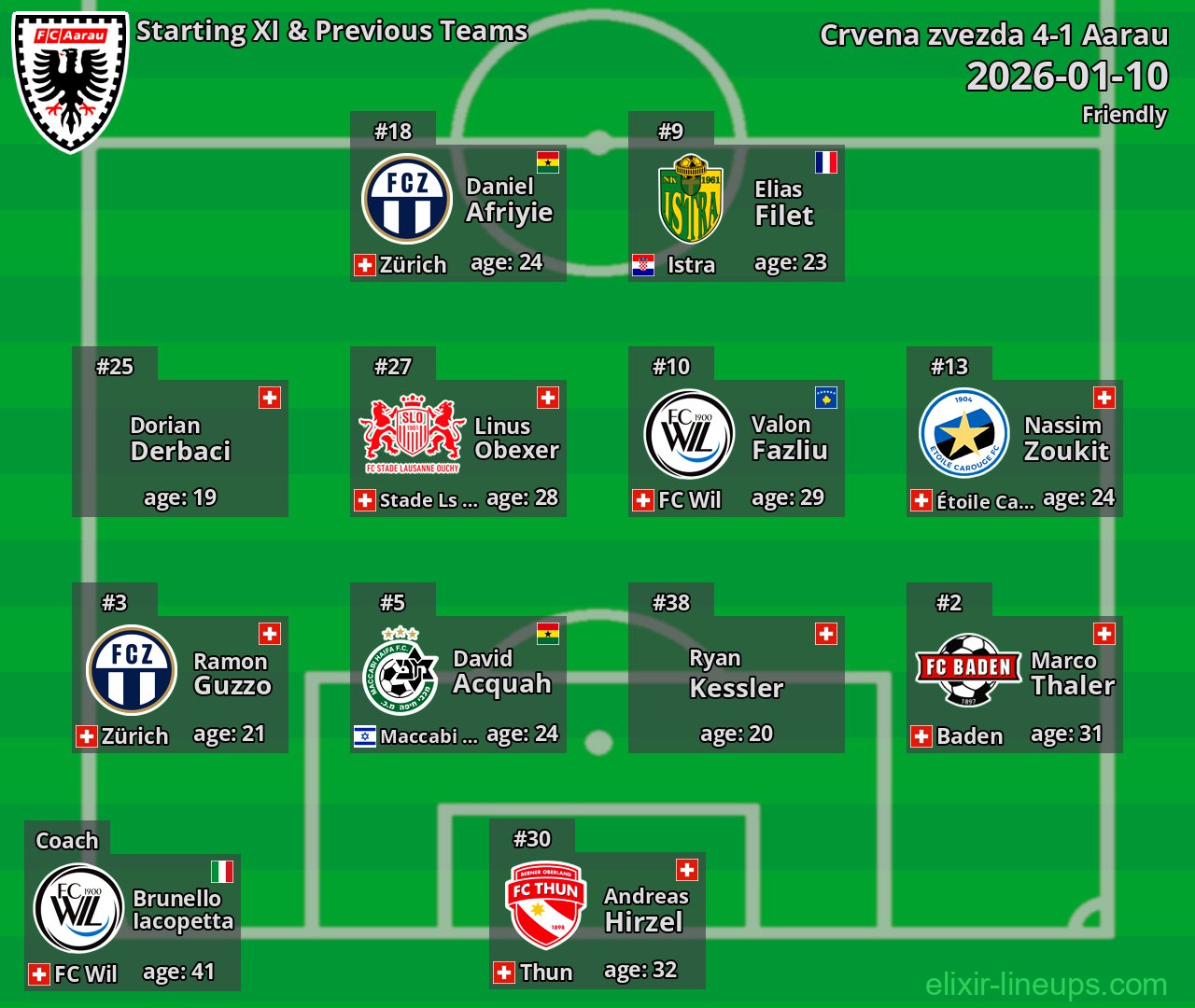 Aarau Starting XI & Previous Teams 2026-01-10