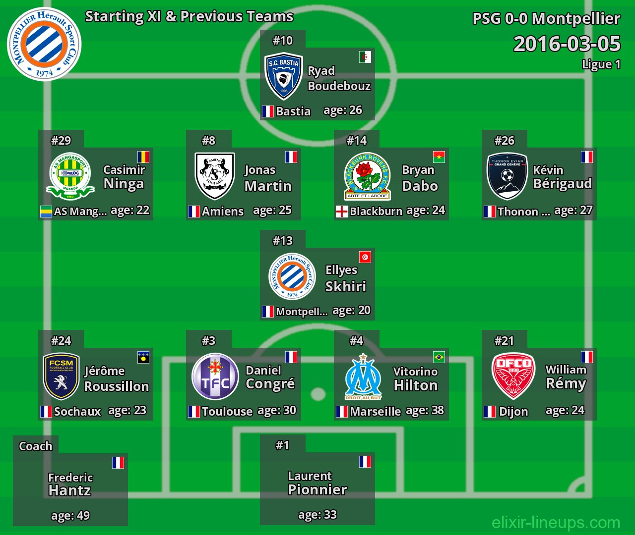 Montpellier Starting XI & Previous Teams 2016-03-05