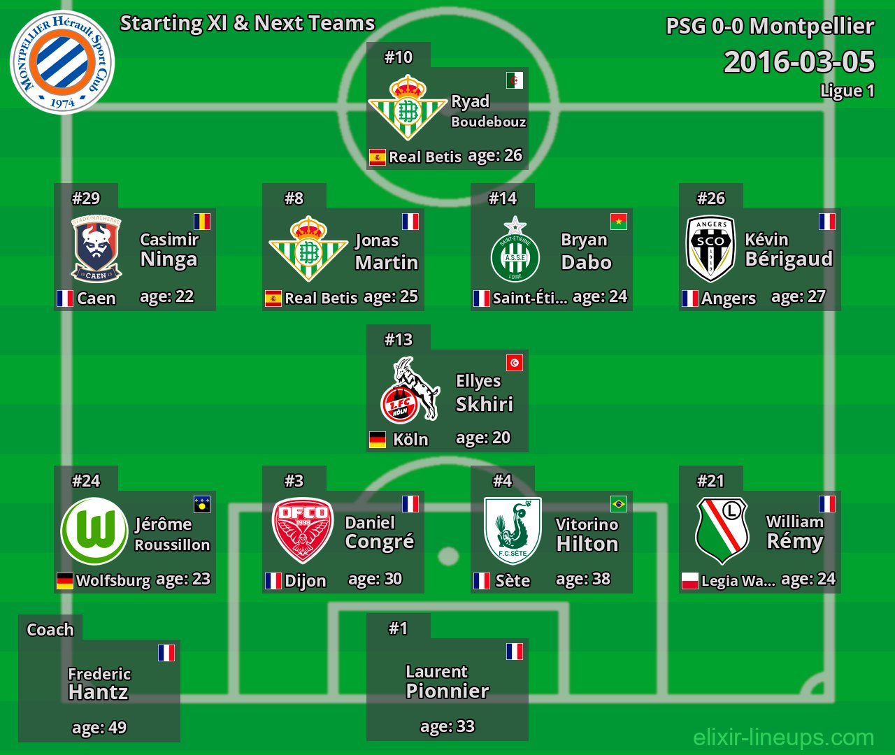 Montpellier Starting XI & Next Teams 2016-03-05