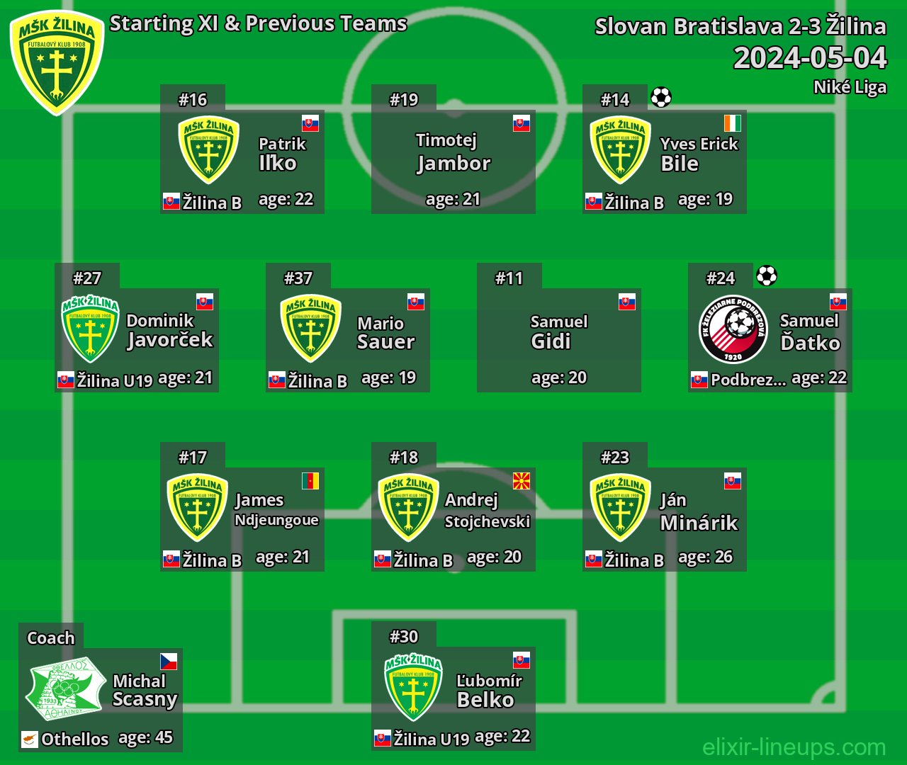 Žilina Starting XI & Previous Teams 2024-05-04