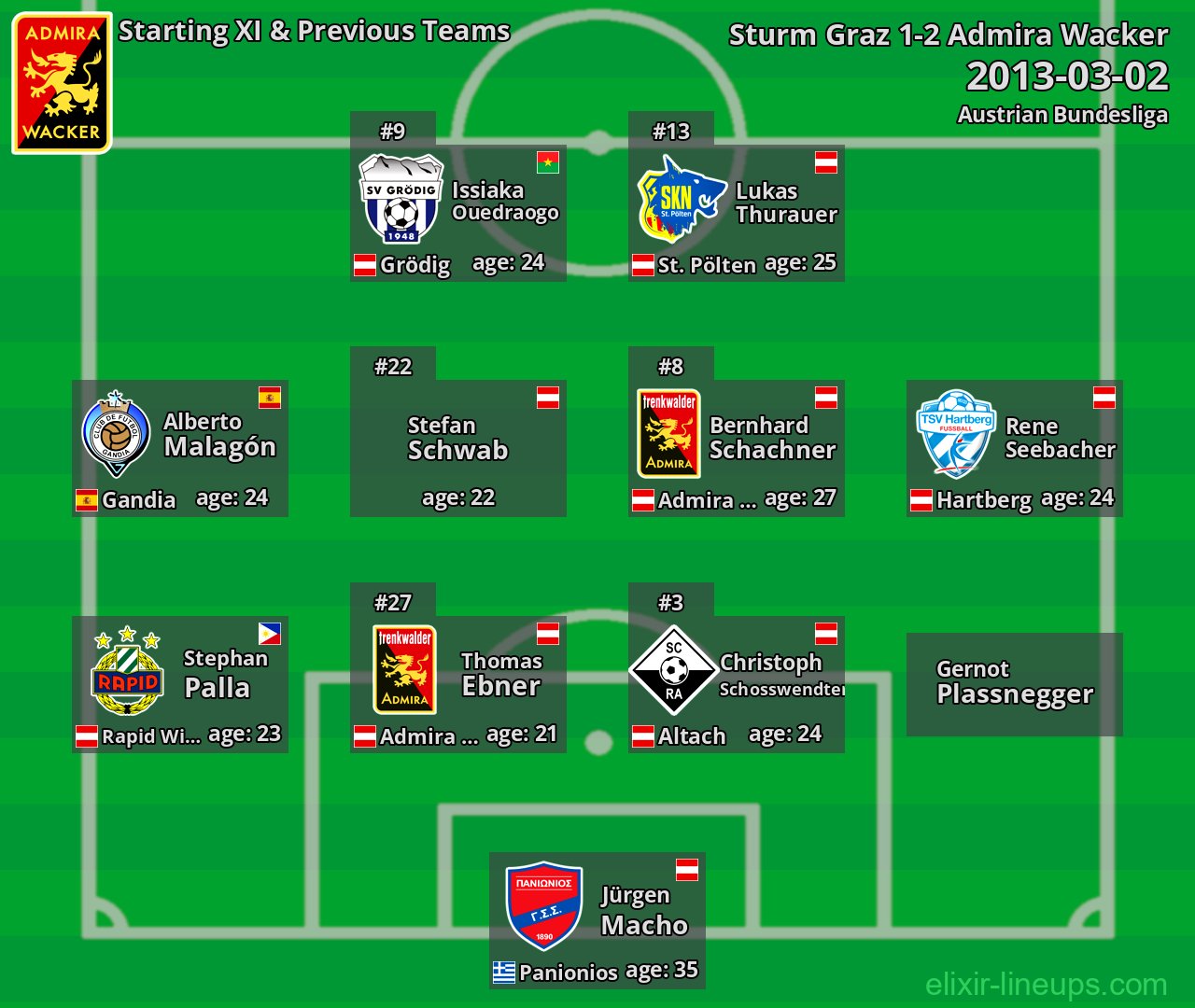 Admira Wacker Starting XI & Previous Teams 2013-03-02