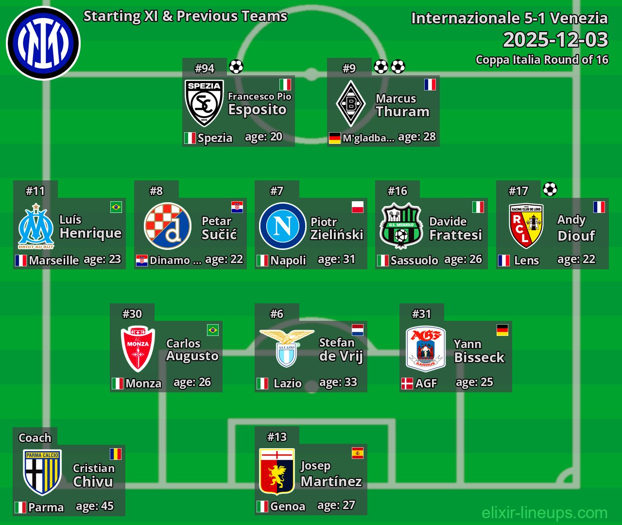 Internazionale Starting XI & Previous Teams 2025-12-03