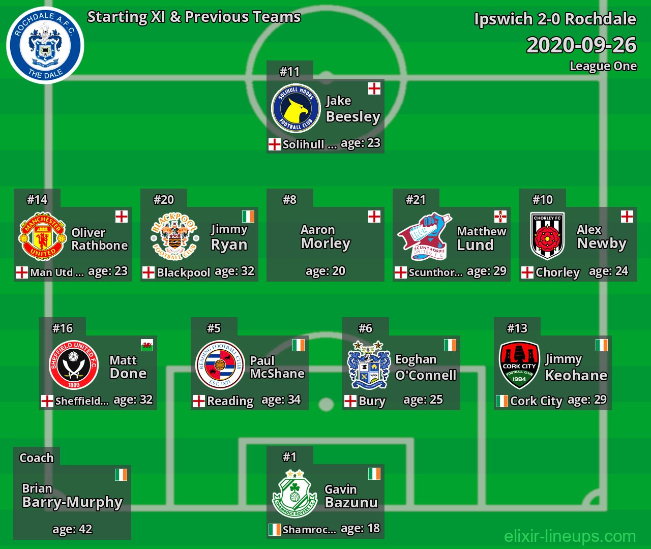 Rochdale Starting XI & Previous Teams 2020-09-26