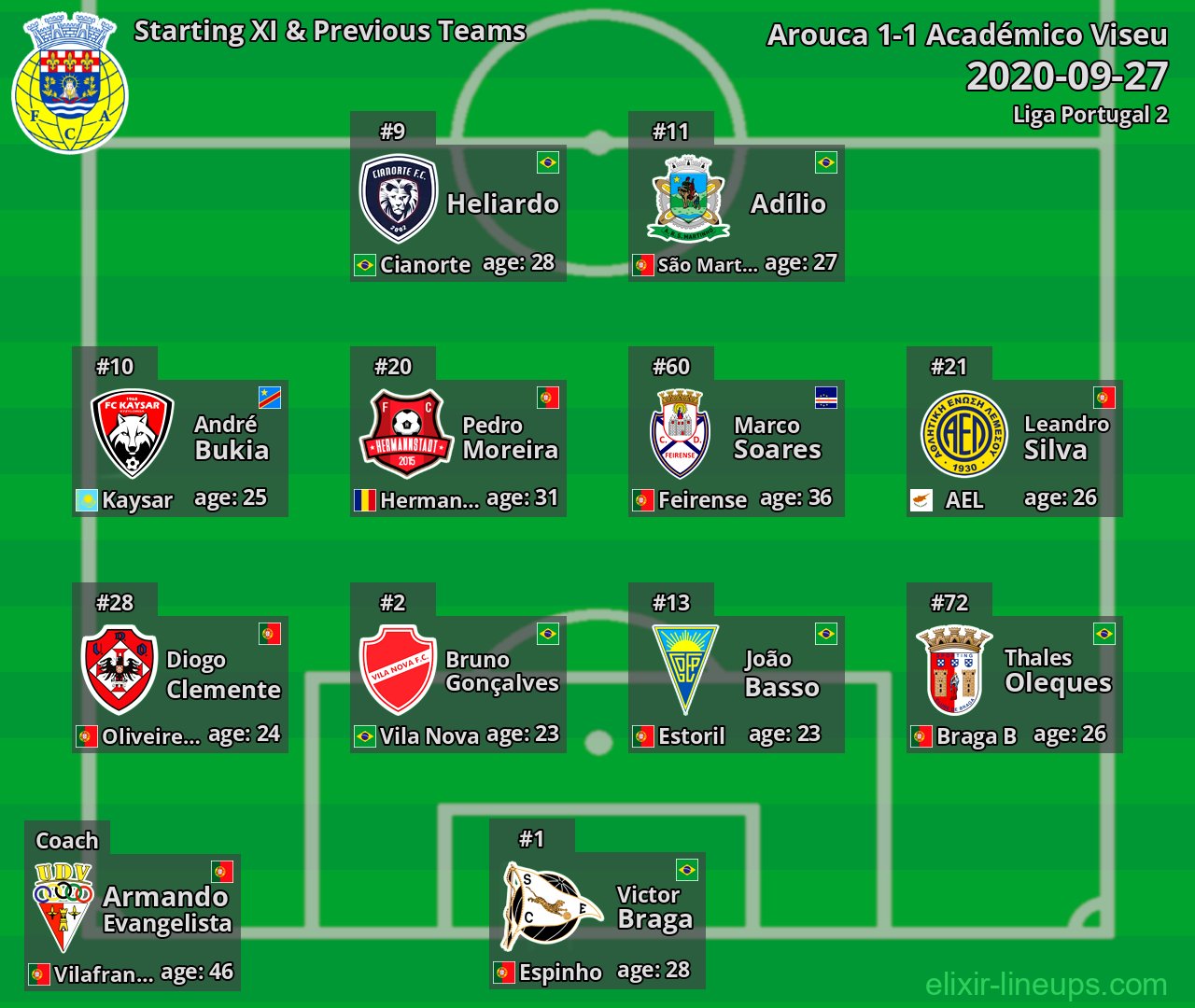 Arouca Starting XI & Previous Teams 2020-09-27