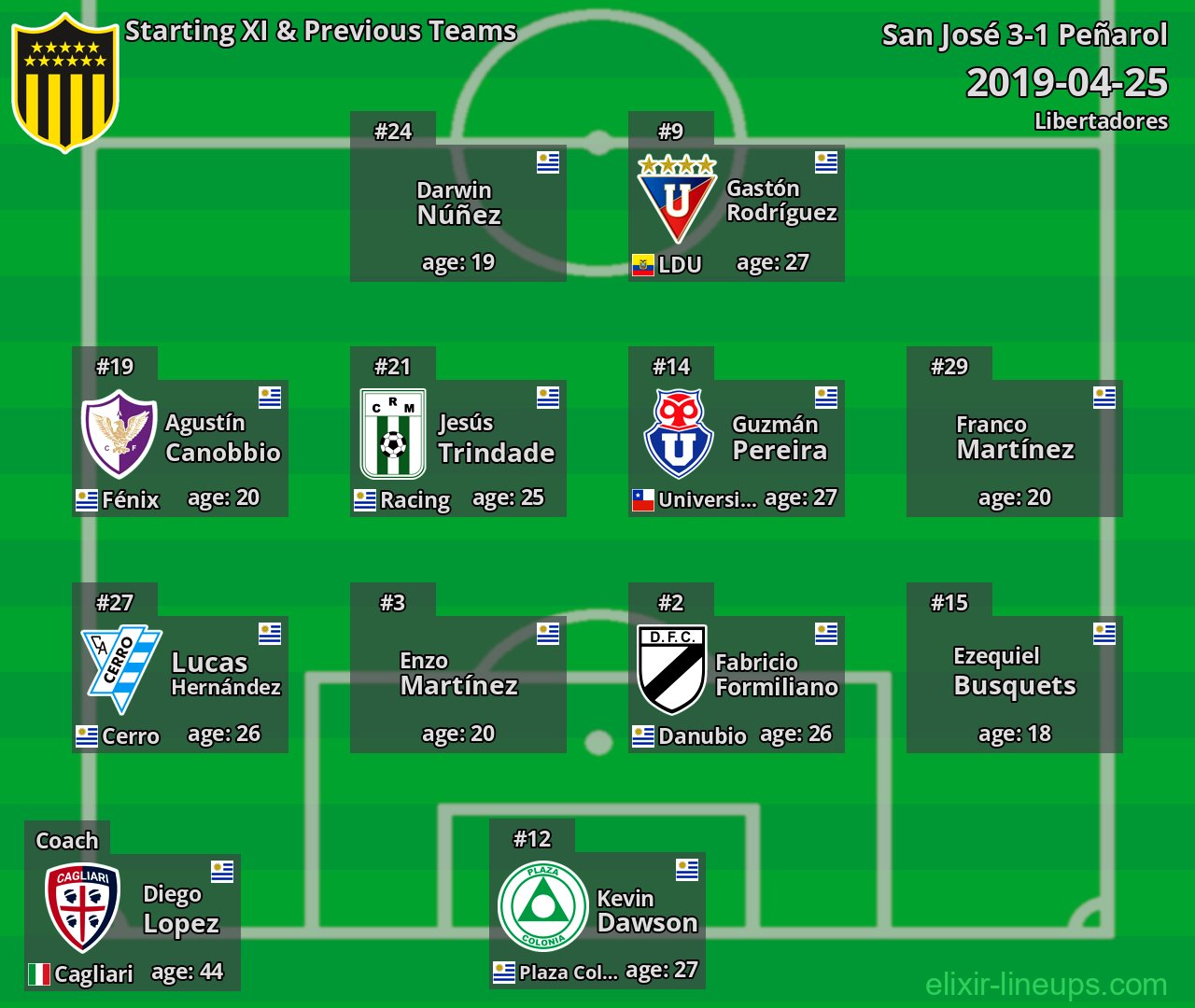 Peñarol Starting XI & Previous Teams 2019-04-25