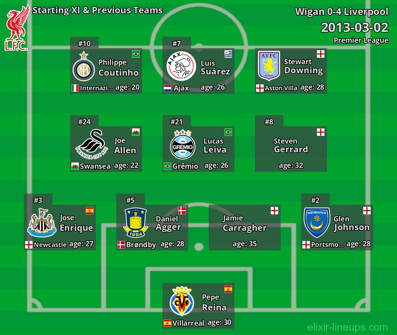 Liverpool Starting XI & Previous Teams 2013-03-02