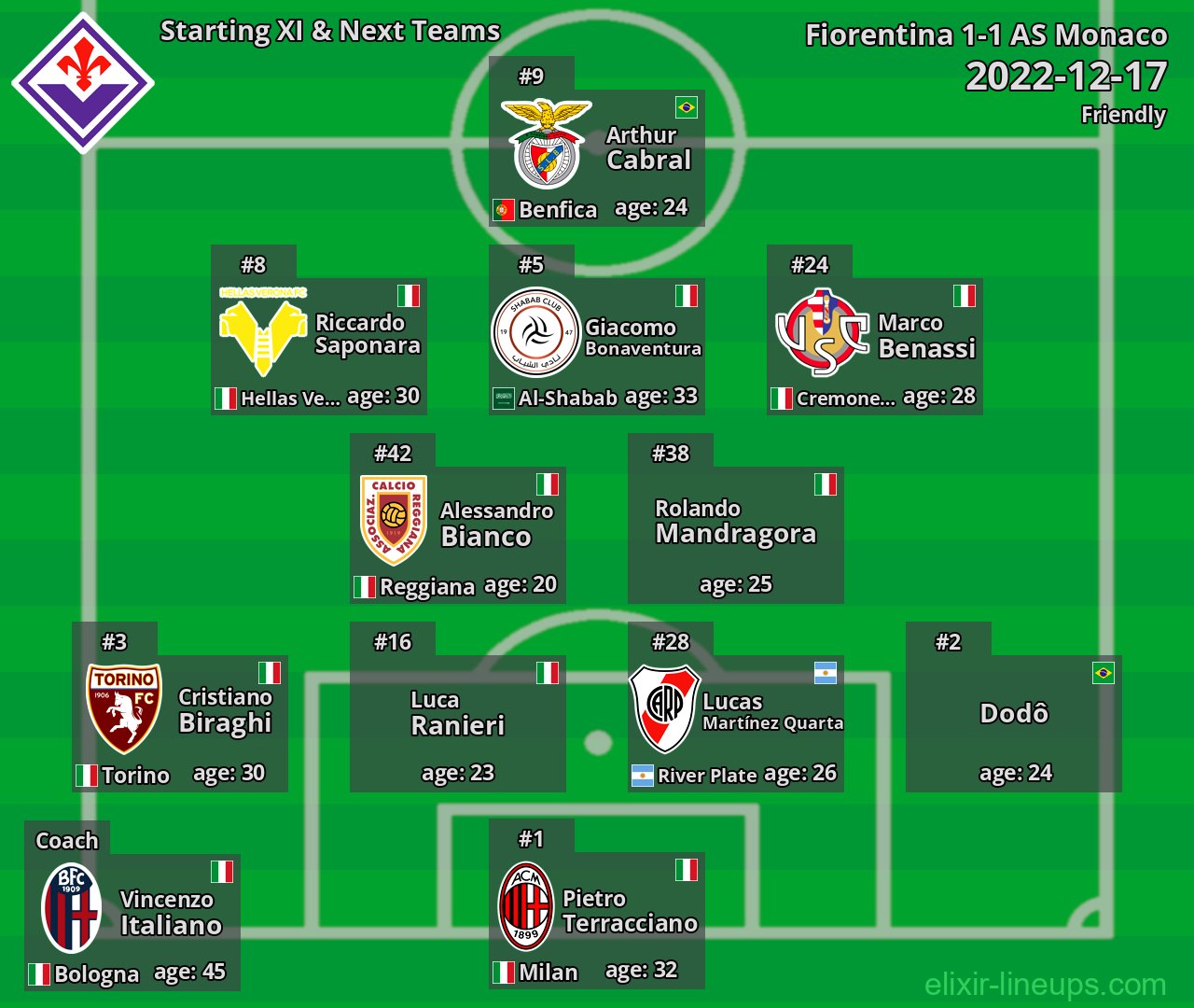 Fiorentina Starting XI & Next Teams 2022-12-17