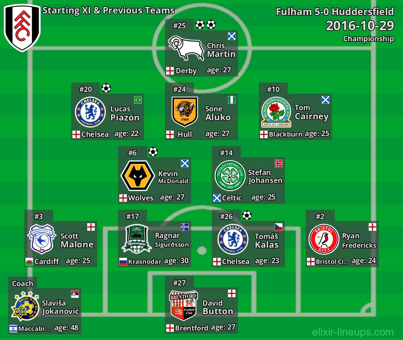 Fulham Starting XI & Previous Teams 2016-10-29