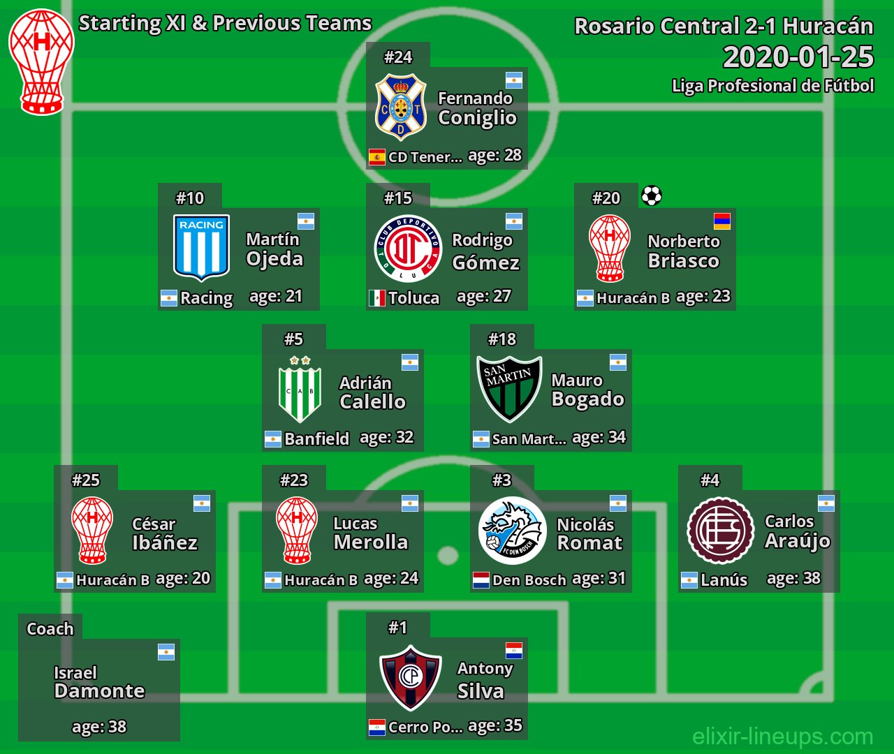 Huracán Starting XI & Previous Teams 2020-01-25