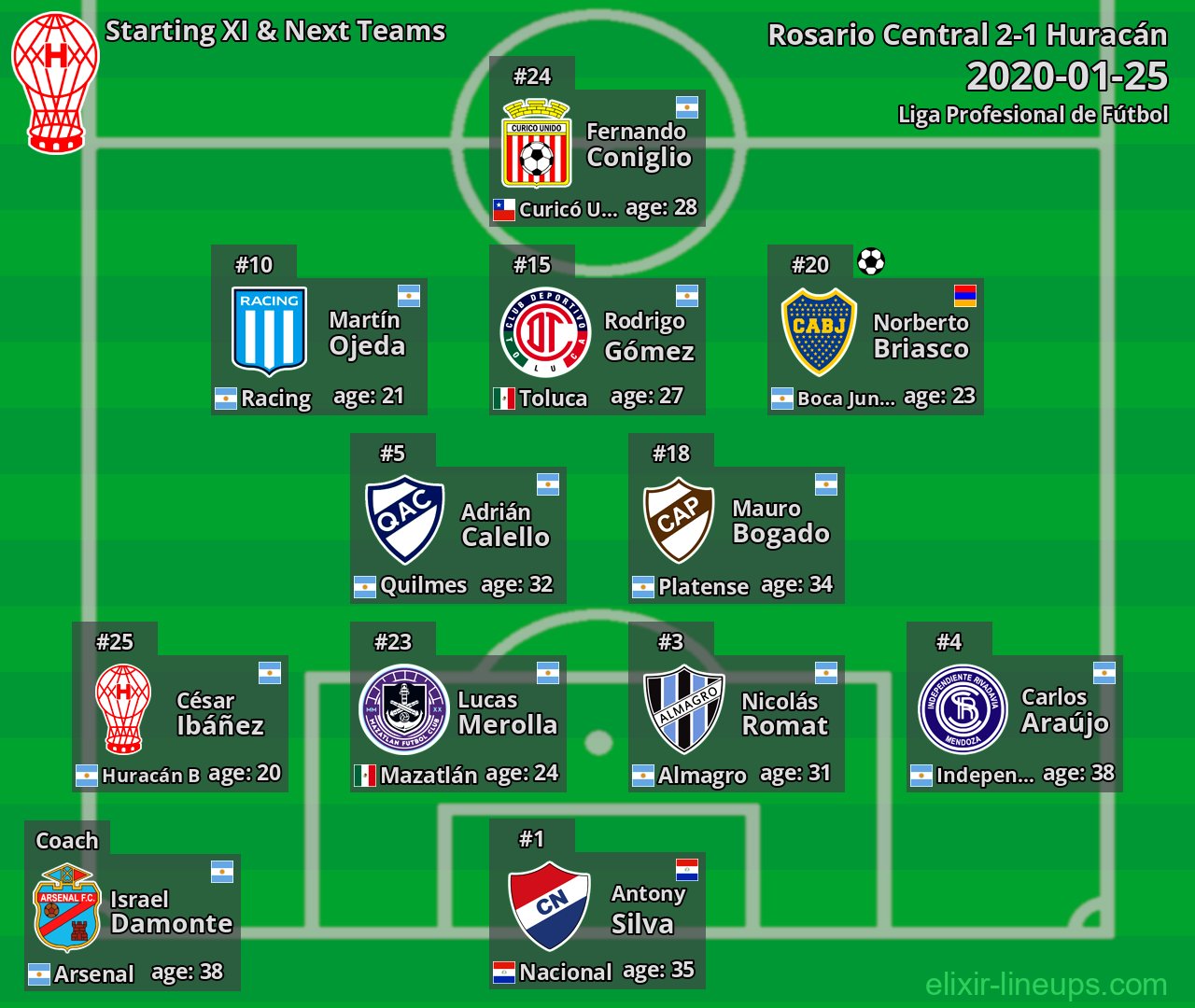 Huracán Starting XI & Next Teams 2020-01-25