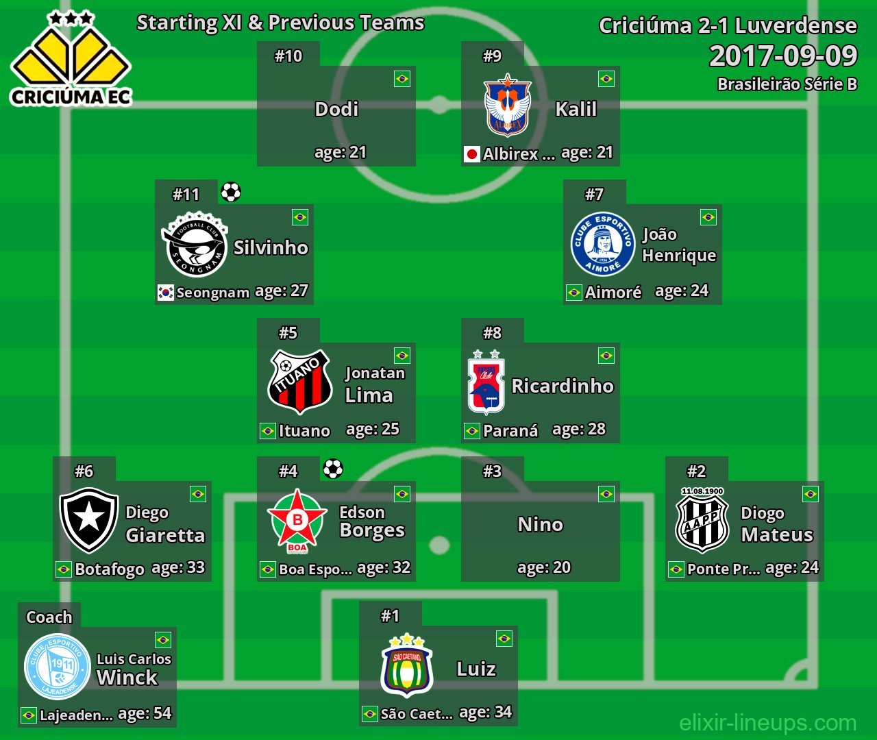 Criciúma Starting XI & Previous Teams 2017-09-09