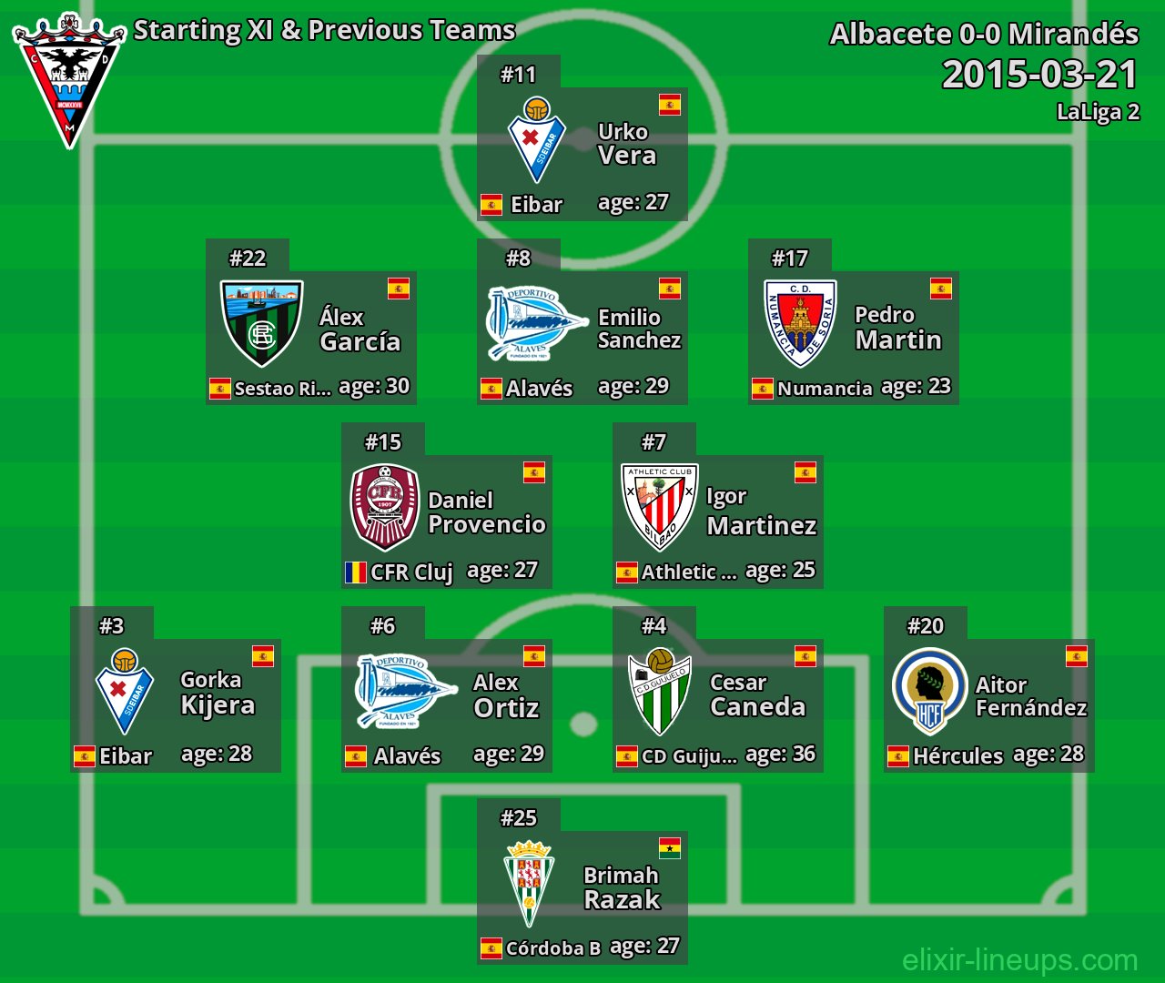 Mirandés Starting XI & Previous Teams 2015-03-21