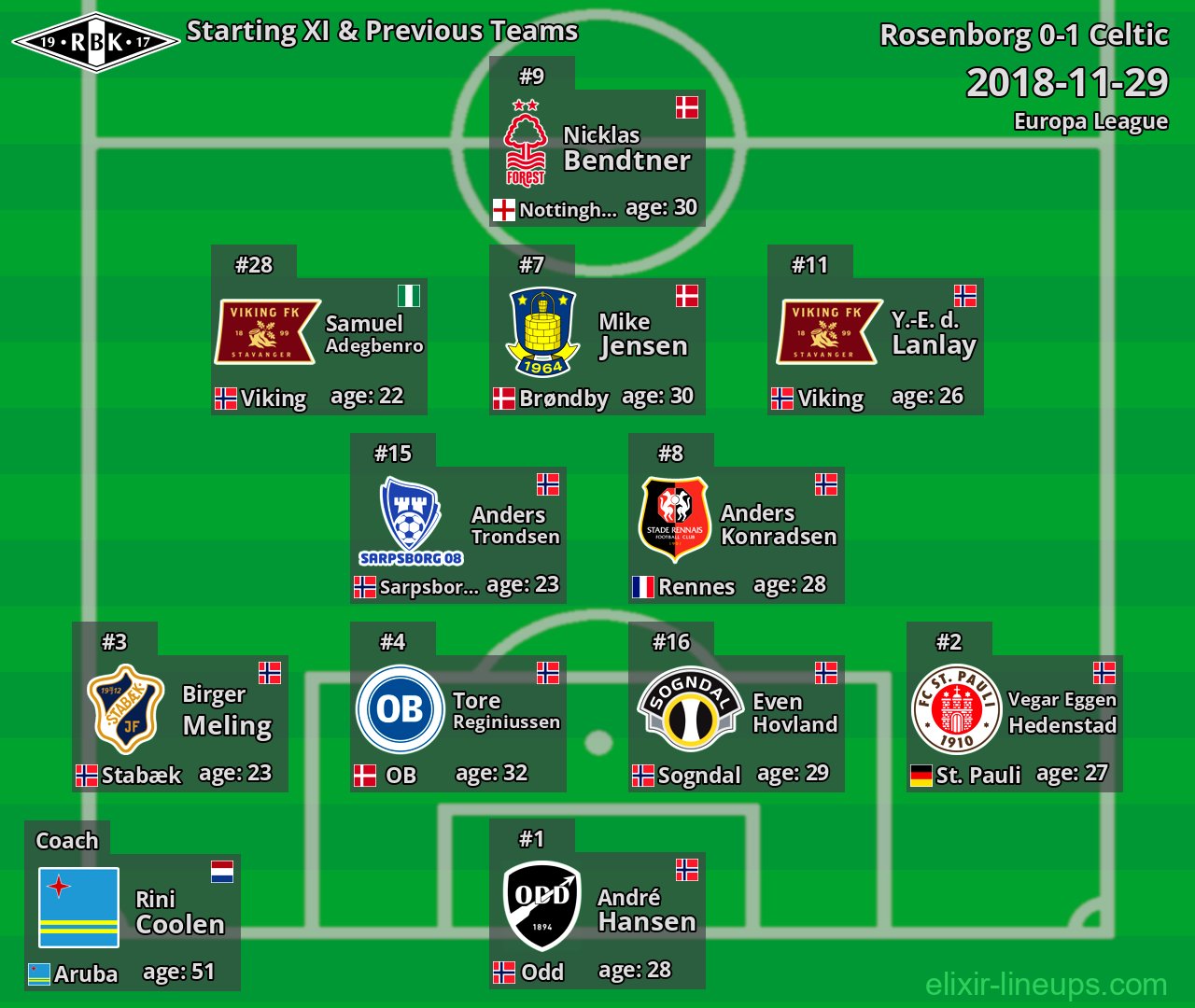 Rosenborg Starting XI & Previous Teams 2018-11-29