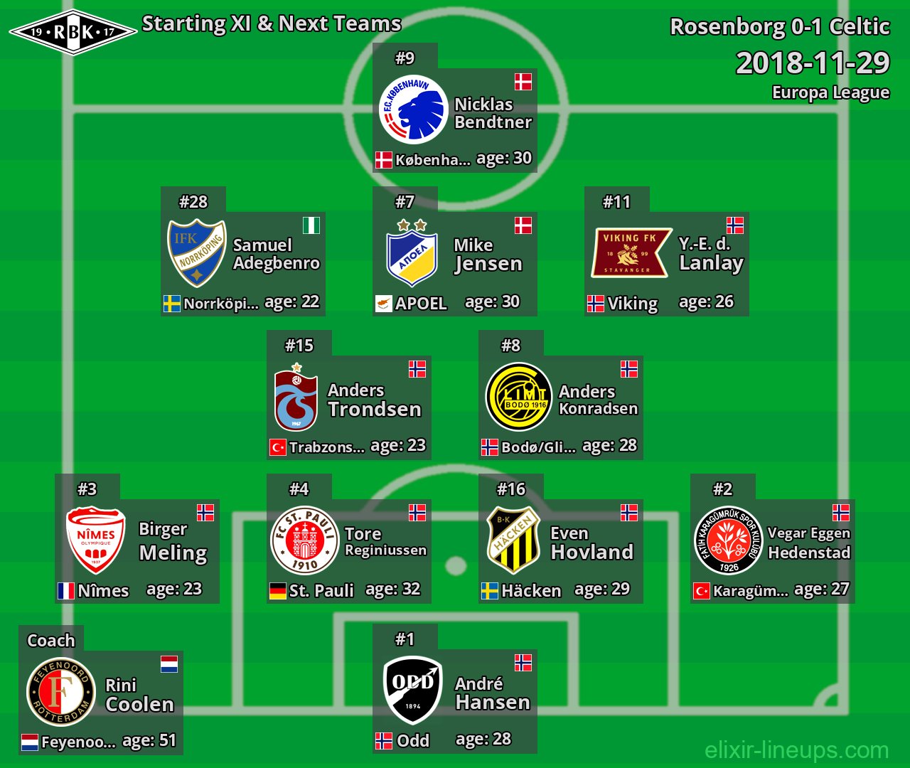 Rosenborg Starting XI & Next Teams 2018-11-29