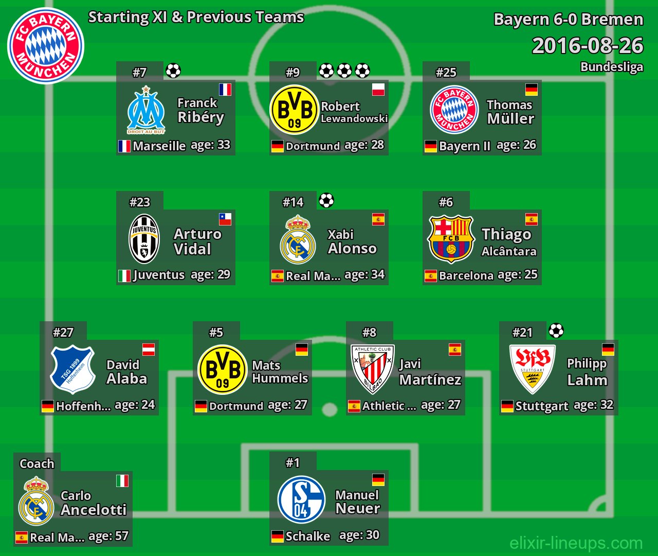 Bayern Starting XI & Previous Teams 2016-08-26
