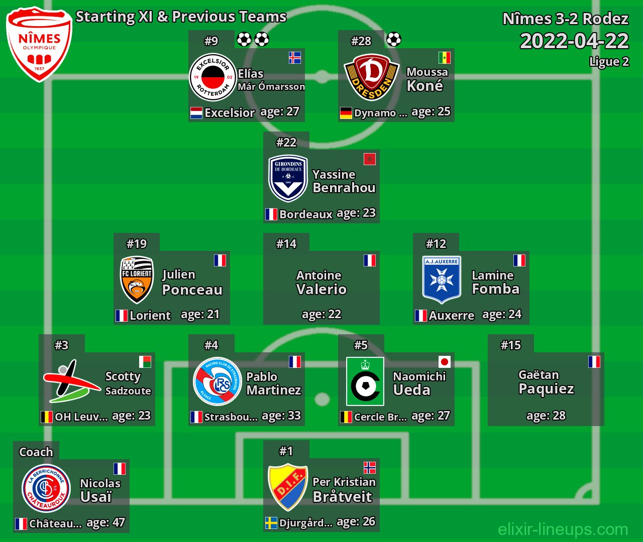 Nîmes Starting XI & Previous Teams 2022-04-22