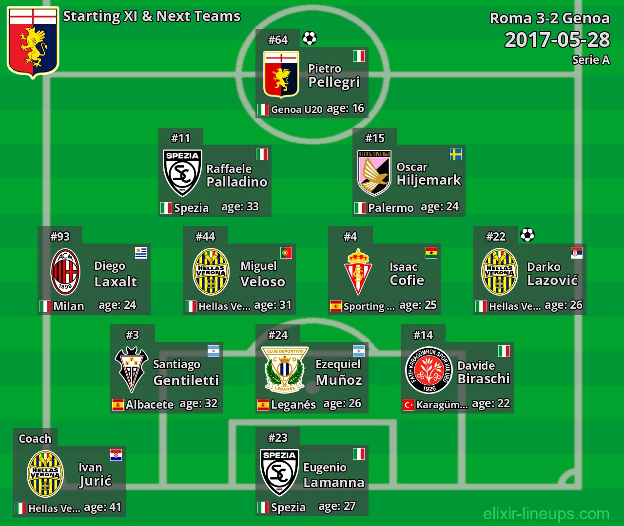 Genoa Starting XI & Next Teams 2017-05-28