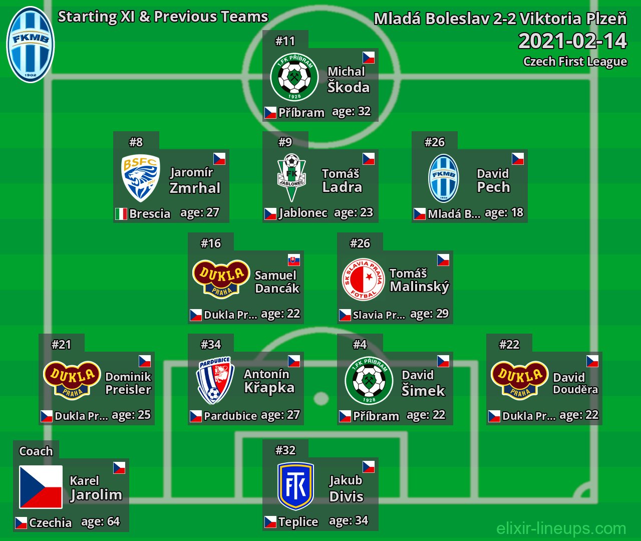 Mladá Boleslav Starting XI & Previous Teams 2021-02-14