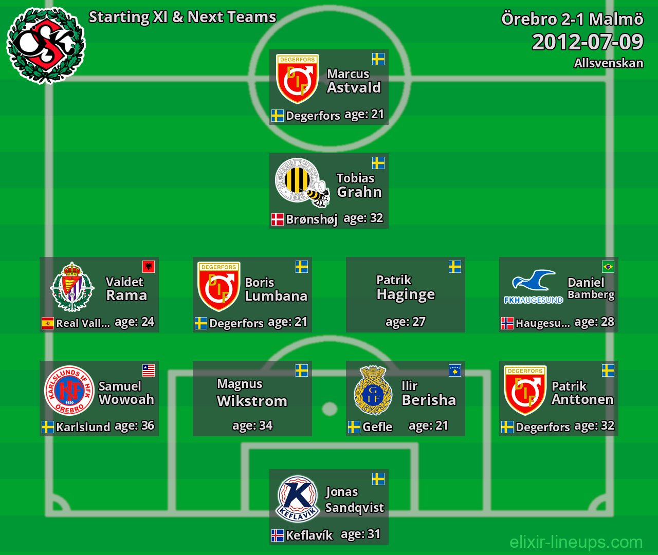 Örebro Starting XI & Next Teams 2012-07-09