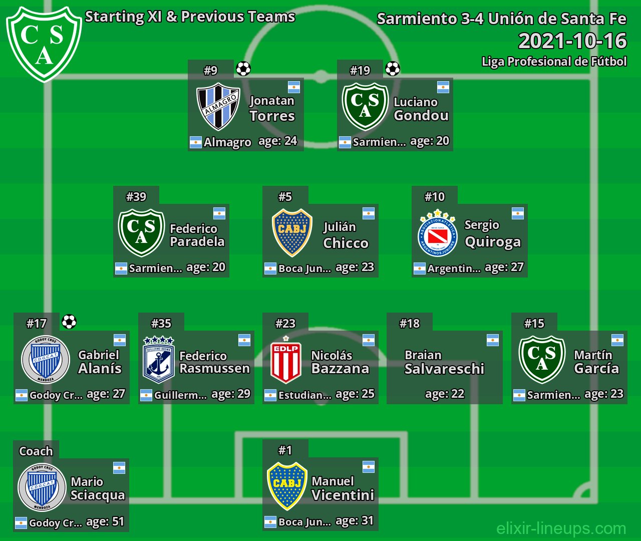 Sarmiento Starting XI & Previous Teams 2021-10-16