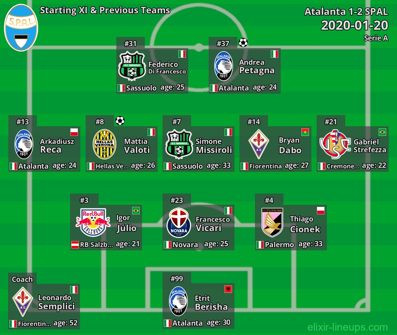 SPAL Starting XI & Previous Teams 2020-01-20