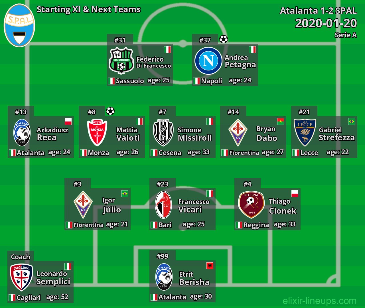 SPAL Starting XI & Next Teams 2020-01-20