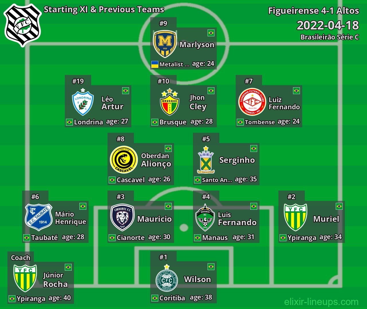 Figueirense Starting XI & Previous Teams 2022-04-18