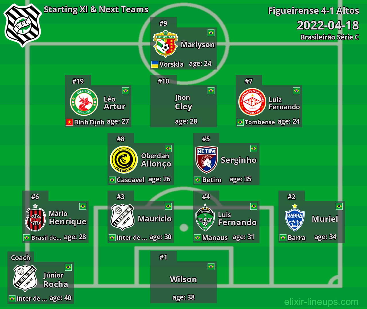 Figueirense Starting XI & Next Teams 2022-04-18