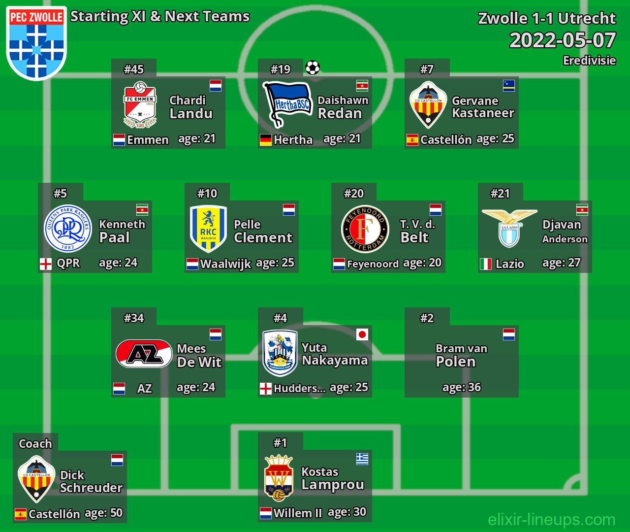 Zwolle Starting XI & Next Teams 2022-05-07