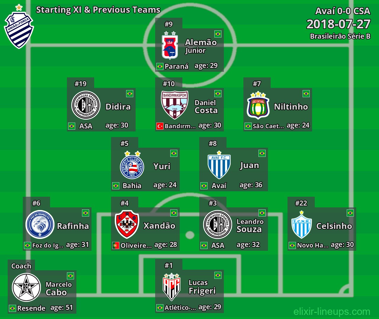 CSA Starting XI & Previous Teams 2018-07-27