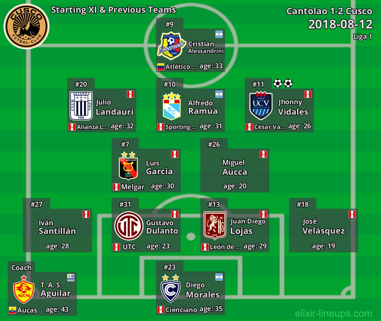 Cusco Starting XI & Previous Teams 2018-08-12