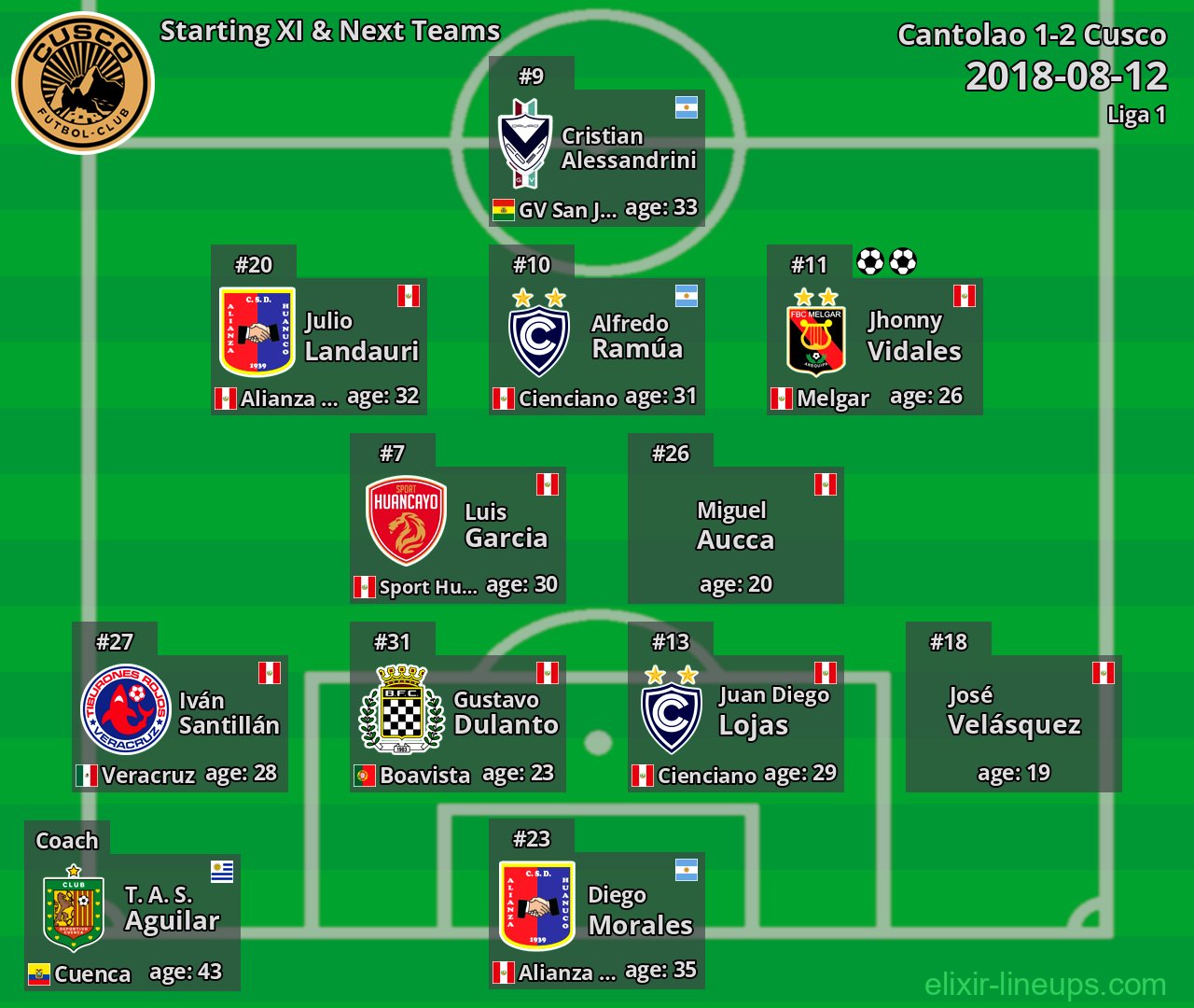 Cusco Starting XI & Next Teams 2018-08-12