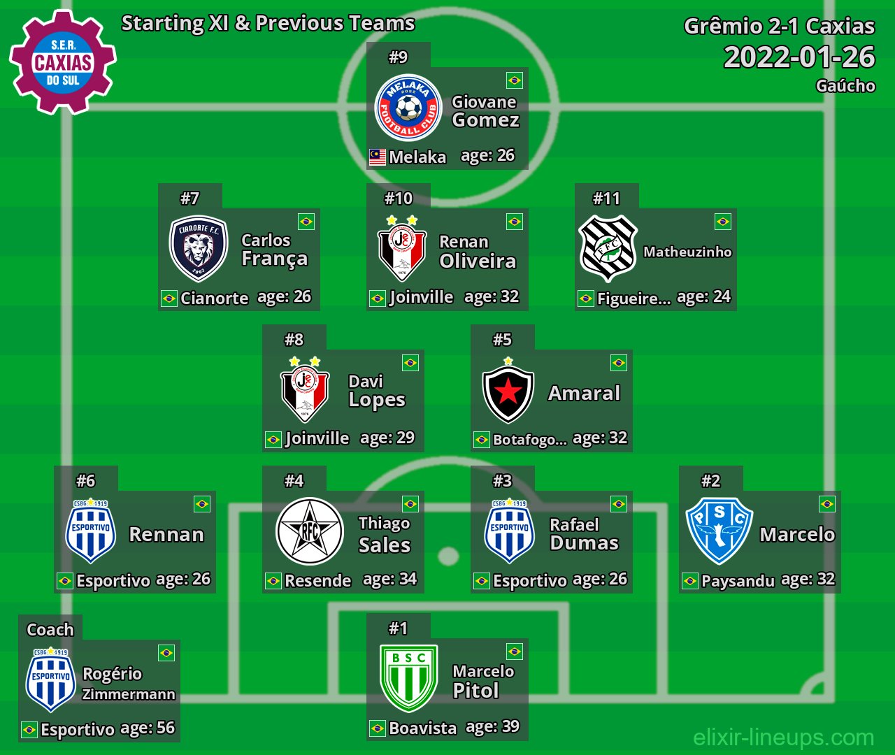 Caxias Starting XI & Previous Teams 2022-01-26