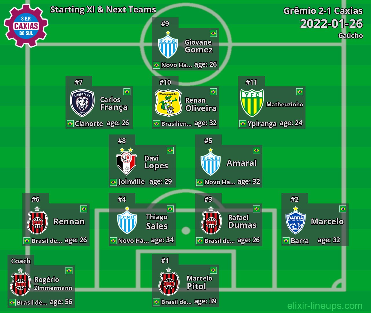 Caxias Starting XI & Next Teams 2022-01-26